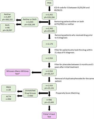 Long-Term Health Outcomes of Infantile Spasms Following Prednisolone vs. Adrenocorticotropic Hormone Treatment Characterized Using Phenome-Wide Association Study